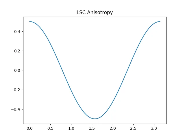 Anisotropy plot